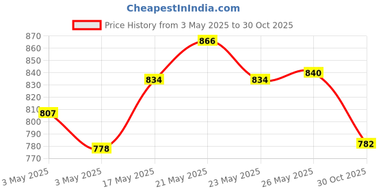 amazon.in Complan Nutrition And Health Drink Royale Chocolate, 1Kg Refill Pack With Power Of 100% Milk Protein And Contrains 34 Vital Nutrients & Nutrition And Health Drink Kesar Badam 500G - Powder Price History Graph from 3 May 2025 to 30 Oct 2025