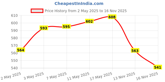 amazon.in Complan Nutrition Drink Powder for Children, Kesar Badam Flavour, 500 g Carton & Creamy Classic 500g | Nutrition drink for kids with protein & 34 vital nutrients Price History Graph from 2 May 2025 to 16 Nov 2025