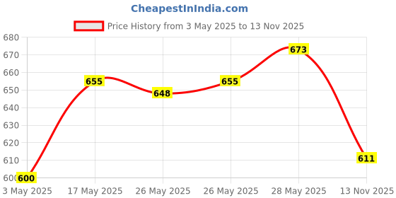 amazon.in Complan Nutrition Drink Powder for Children, Kesar Badam Flavour, 500 g Carton & Pista Badam, 500gm | Nutrition drink for kids with protein & 34 vital nutrients Price History Graph from 3 May 2025 to 13 Nov 2025