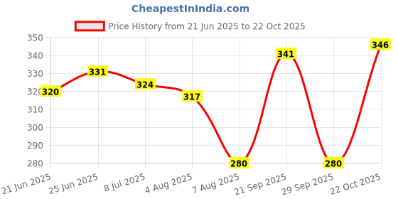 amazon.in Complan Nutrition Drink Powder for Children, Kesar Badam Flavour, 500 g Carton With Free Sipper | Nutrition drink for kids with protein & 34 vital nutrients Price History Graph from 21 Jun 2025 to 22 Oct 2025