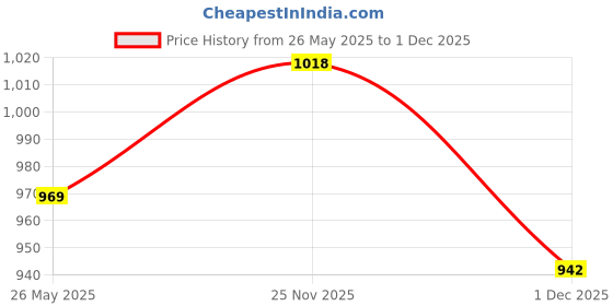 amazon.in Complan Nutrition Drink Powder for Children, Royale Chocolate Flavour, 750 g Carton & Royale Chocolate, 1kg | Nutrition drink for kids with protein & 34 vital nutrients Price History Graph from 26 May 2025 to 1 Dec 2025