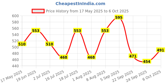 amazon.in Complan VieMax Chocolate Jar 400 g complan Price History Graph from 17 May 2025 to 6 Oct 2025