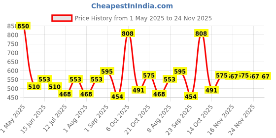amazon.in Complan VieMax Vanilla Jar 400 g complan Price History Graph from 1 May 2025 to 24 Nov 2025
