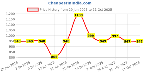 amazon.in cartpot Complete 80 GPD RO Water Purifier Service Kit – Universal RO Filter Set | Compatible with All RO + UV + UF Water Purifiers | High-Efficiency Filtration | Easy Install cartpot Price History Graph from 29 Jun 2025 to 11 Oct 2025