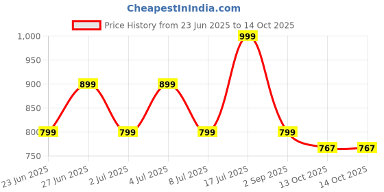 amazon.in Complete Anti Snore Sleep Aid Kit Stops Snoring and Sleep Apnea Includes Storage Bag Price History Graph from 23 Jun 2025 to 13 Oct 2025