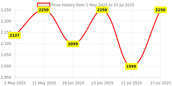 amazon.in autoimmunity care Complete Biotic Care | 3-in-1 Prebiotic, Probiotic & Postbiotic for Women & Men | Comprehensive Gut & Digestive Support, Immune Support | 60 Veg Capsules autoimmunity care Price History Graph from 1 May 2025 to 15 Jul 2025