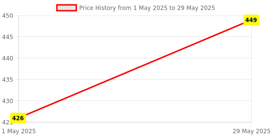 amazon.in Complete Block & Screen Printing Kit, Includes Pigment Acryamine dye- 4 pcs, Binder 250 ml, Acrafixer, Blocks 2 pcs & Round Foam - 9 pcs Multicolor Price History Graph from 1 May 2025 to 29 May 2025