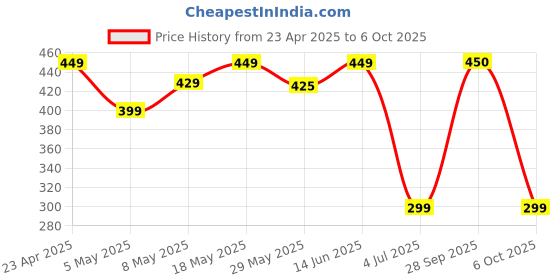 amazon.in Complete Camera Glass Camera Lens with Camera Frame for Realme X2 Pro Price History Graph from 23 Apr 2025 to 6 Oct 2025