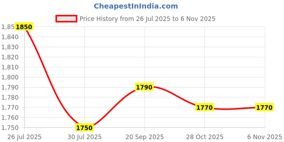amazon.in Complete Car Reverse Parking Sensor System with Rear Parking Camera & 4.3” Inch TFT Monitor Display Price History Graph from 26 Jul 2025 to 6 Nov 2025