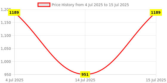 amazon.in COMPLETE CARE Adjustable Bed Back Rest, Portable Back Support for Bed with Soft Cushion, Ideal for Elderly, Recovery & Daily Comfort, Home & Hospital Use Price History Graph from 4 Jul 2025 to 15 Jul 2025