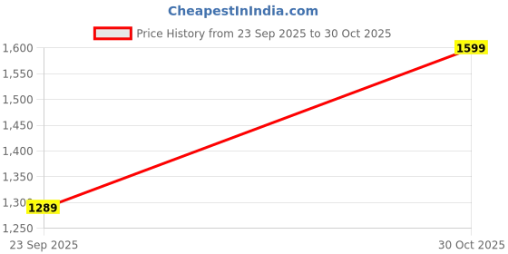 amazon.in COMPLETE CARE Adjustable Hospital Back Rest for Use On Bed Or Back Support | Multiple Reclining Positions | 100 Kg Weight Capacity | 92 x 58 x 63 cm (Blue) (Pack of 1) Price History Graph from 23 Sep 2025 to 30 Oct 2025