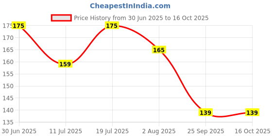amazon.in Complete Care Male Urine Pot 1 Litre, Portable Plastic Urinal Bottle for Men, Reusable & Spill-Proof, Ideal for Travel, Bedridden, and Elderly Use Price History Graph from 30 Jun 2025 to 15 Oct 2025