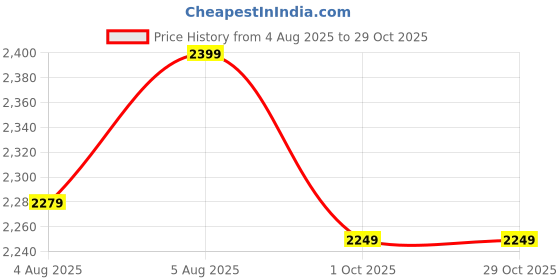 amazon.in wasan Complete Cricket Kit with Special Bat Pocket, Back Pack with Straps (Ideal for 7-10 Years), Sz. Small Boy wasan Price History Graph from 4 Aug 2025 to 29 Oct 2025