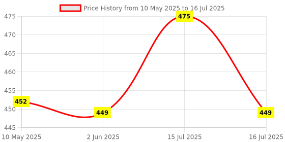 amazon.in Complete Cycle Brake Set - Front and Rear V Breaks with Pads, Brake Lever, and Cables | Compitable with Hybrid, Racer and Mountain Bikes (Compete Brake Set) Price History Graph from 10 May 2025 to 16 Jul 2025