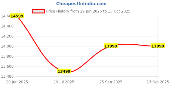 amazon.in Complete Desktop Computer Set, i5 4690, 8GB RAM, 256GB SSD, 19-inch Monitor, Windows 10, Black Price History Graph from 29 Jun 2025 to 12 Oct 2025