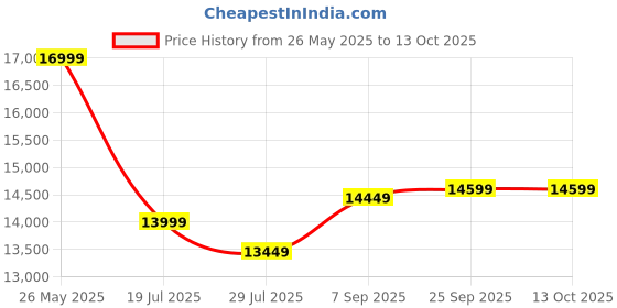 amazon.in Complete Desktop Computer Set, i5 6500, 8GB RAM, 256GB SSD, 19-inch Monitor, Windows 10, with Keyboard, Mouse, Speakers, Black Price History Graph from 26 May 2025 to 12 Oct 2025