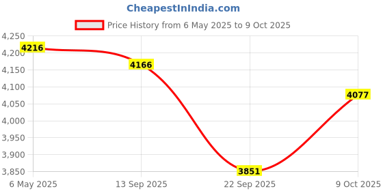 amazon.in Complete Fitness and Nutrition Journal - 148 Pages Plus Cover :: 66 Day Daily Tracker for Food Intake & Workouts :: Track Your Progress and Reach Your Weight Loss & Fitness Goals Faster Price History Graph from 6 May 2025 to 9 Oct 2025