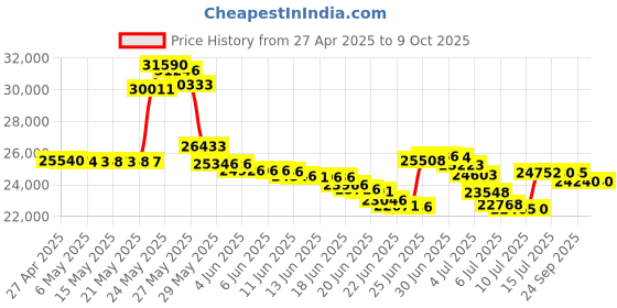 amazon.in phat satellite Complete Kit: Directv Hd Satellite Dish W/Digital Swm3 Dswm3 Lnb 20 Tuners + Rg6 Coaxial Cables Included Ka/Ku Slim Line Dish Antenna Sl3 Single Output W/ 4 Port Splitter phat satellite Price History Graph from 27 Apr 2025 to 9 Oct 2025