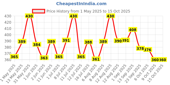 amazon.in jubilant nutrihance Complete Nutritional Drink Balanced With 50 Vital Nutrients | Nutrition Drink (200 G Chocolate Flavored) jubilant nutrihance Price History Graph from 1 May 2025 to 14 Oct 2025