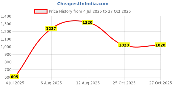 amazon.in Complete Origami Kit Price History Graph from 4 Jul 2025 to 27 Oct 2025