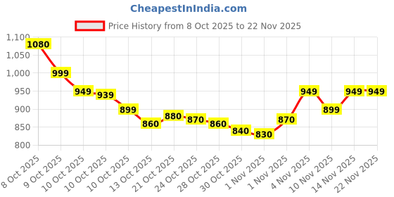 amazon.in Complete Original Denture Adhesive Cream 68g Price History Graph from 8 Oct 2025 to 22 Nov 2025
