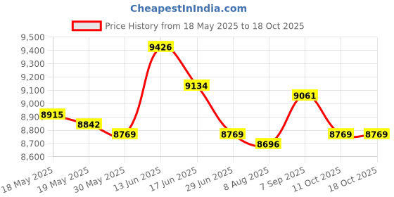 amazon.in Complete Rotary Tattoo Pen Kit Cartridges Needles Power Regulator Color Inks Price History Graph from 18 May 2025 to 18 Oct 2025