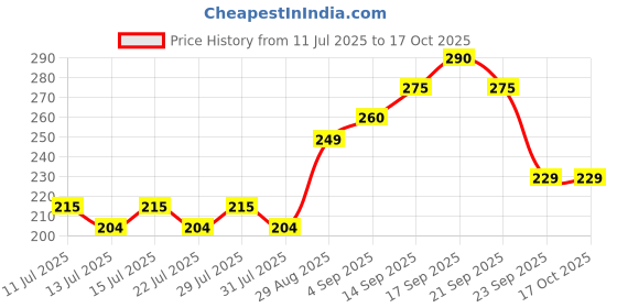 amazon.in shrenik Complete Saddle for Bicycle Kids Cycle Seat Classy Looks PU Cushion Form for 12T 14T 16T 20T Size Kids Bicycle Complete Seat shrenik Price History Graph from 11 Jul 2025 to 16 Oct 2025