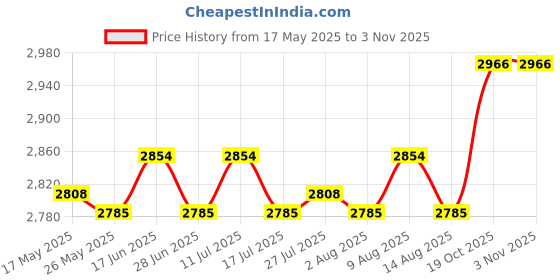 amazon.in Complete Starter Tattoo Kit Color Inks Tattoo Supplies Power Supply Black Price History Graph from 17 May 2025 to 2 Nov 2025