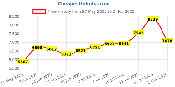 amazon.in Complete Starter Tattoo Machine Kit Set Coil Gun Set Power Supply Foot Pedal Grip Needle Tip Price History Graph from 27 May 2025 to 2 Nov 2025