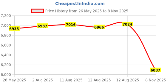 amazon.in Complete Tattoo Kit 2 Machine Gun 10 Color Inks Power Supply Price History Graph from 26 May 2025 to 8 Nov 2025