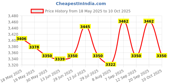 amazon.in Complete Tattoo Kit Motor Pen Machine Gun Liner Shader Power Supply Red Price History Graph from 18 May 2025 to 10 Oct 2025