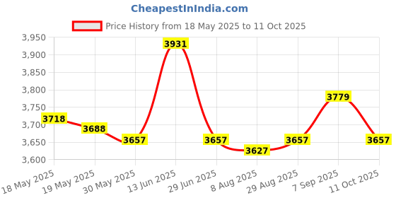 amazon.in Complete Tattoo Kit Motor Pen Machine Gun Liner Shader Power Supply Yellow Price History Graph from 18 May 2025 to 11 Oct 2025