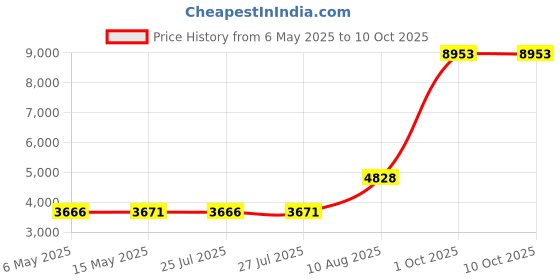 amazon.in Completely Clean : Secret Outlast Women's Invisible Solid Antiperspirant and Deodorant, Completely Clean, 2.6 Ounce (Pack of 3) Price History Graph from 6 May 2025 to 10 Oct 2025