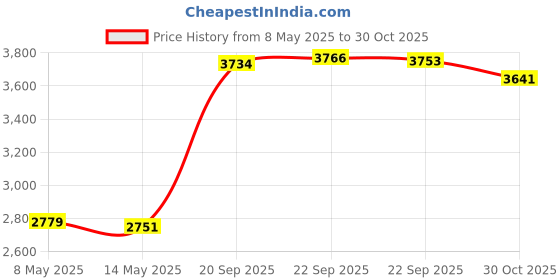 amazon.in Comply Memory Foam Replacement Earbud Tips for Sony True Wireless Earbuds | Ultimate Comfort, Secure Fit, Superior Noise Isolation | Anti Slip, Prevent From Falling Out | Black (S/M/L) (3 Pairs) comply Price History Graph from 8 May 2025 to 30 Oct 2025