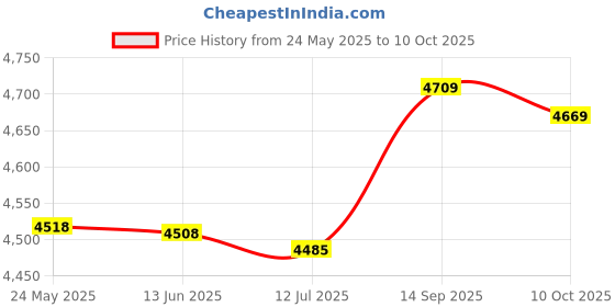 amazon.in Component Cable, Av Cable, Video Cable, Durable Component for Audio PS Game for PSP Price History Graph from 24 May 2025 to 10 Oct 2025