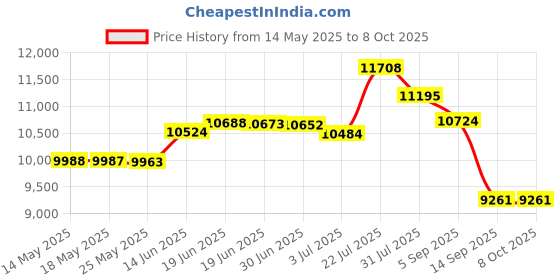 amazon.in Component Design Northwest DTF572-BK Rotating Thermocouple Thermometer, Black Price History Graph from 14 May 2025 to 8 Oct 2025