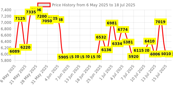 amazon.in Component Pack for Xbox Elite Controller Series 2 Core Price History Graph from 6 May 2025 to 18 Jul 2025