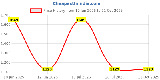 amazon.in COMPORT Premium Light weight Height adjustable Elderly People, Walkers for Disabled, Walkers for Adults Folding Walker Price History Graph from 10 Jun 2025 to 11 Oct 2025