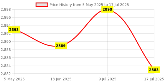 amazon.in Composite Converter, Signal Converter Pure Hardware Design Easy to Use Programmable 2D Scaling for Computer for Laptop Price History Graph from 5 May 2025 to 17 Jul 2025