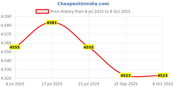 amazon.in Composite Double Socket Arm with Arm for B Size 1" Components Price History Graph from 8 Jul 2025 to 7 Oct 2025
