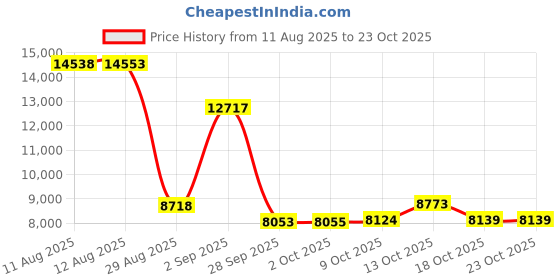 amazon.in spiez Composite Toe Safety Shoes, Air Cushion Lightweight Slip On Work Shoes for Men Women Black Blue/Black Green US5-12 spiez Price History Graph from 11 Aug 2025 to 22 Oct 2025