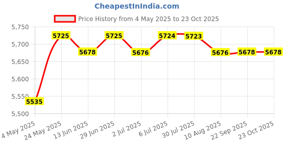 amazon.in Compost Bin Container Household Compost Box for Food Waste Kitchen Scraps | Yard, Garden & Outdoor Living | Gardening Supplies | Composting & Yard Waste | Garden Compost Bins Price History Graph from 4 May 2025 to 23 Oct 2025