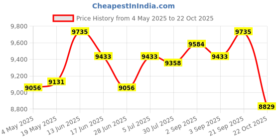 amazon.in Compost Bucket 21L Sealed Food Waste Compost Bin for Balcony Backyard Garden Green Price History Graph from 4 May 2025 to 22 Oct 2025