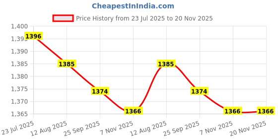 amazon.in Compost Soil Thermometer 500mm Stem 0-220 °F for Garden Soil Composting Lawn Price History Graph from 23 Jul 2025 to 20 Nov 2025