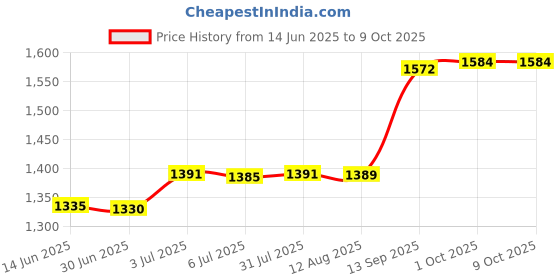 amazon.in Compost Soil Thermometer Soil Temperature Thermometer for Ground Garden Soil Price History Graph from 14 Jun 2025 to 8 Oct 2025