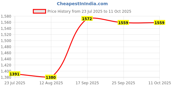 amazon.in Compost Soil Thermometer Soil Temperature Thermometer for Ground Garden Soil Price History Graph from 23 Jul 2025 to 11 Oct 2025