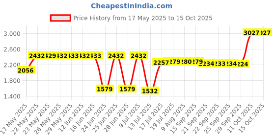 amazon.in Compost Thermometer Soil - Stainless Steel Dial Thermometer for Home and Backyard Composting - 50mm Diameter C&F Dial, 295mm Temperature Probe Price History Graph from 17 May 2025 to 14 Oct 2025
