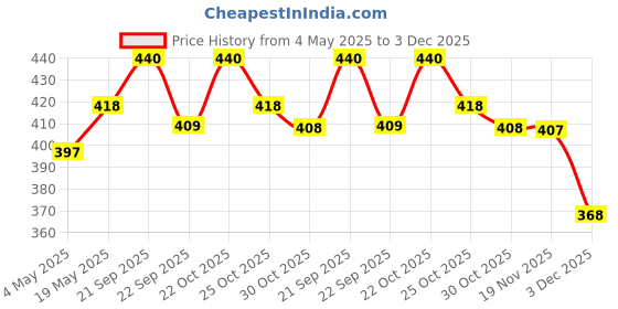 amazon.in Compostable Poop Bags for Dogs & Cats | Pack of 8 (120 bags) | Biodegradable & Eco-Friendly | Waste/Litter Poop Bag | Strong & Leak-Proof Potty Picker | Green Colour - 9 X 13 Inches Price History Graph from 4 May 2025 to 3 Dec 2025