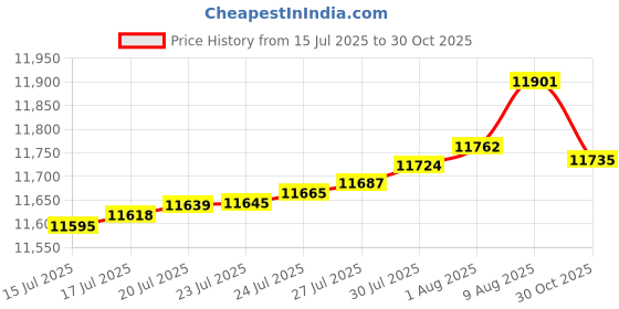 amazon.in Composting worms - 600 red wigglers Price History Graph from 15 Jul 2025 to 30 Oct 2025