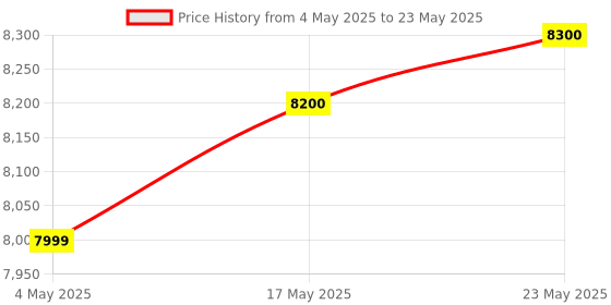 amazon.in Compound Binocular Microscope for Students & Laboratory Use with Achromatic Brass Objective Lens & Inbuilt LED Illumination, Mag.: 50x-1000x (BM-11) Price History Graph from 4 May 2025 to 23 May 2025